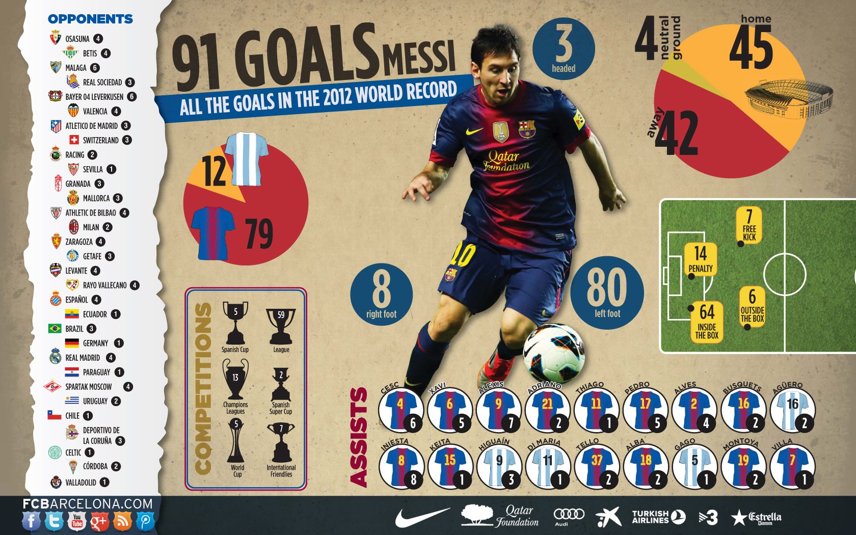 Infographic: De 91 doelpunten van Lionel Messi in 2012