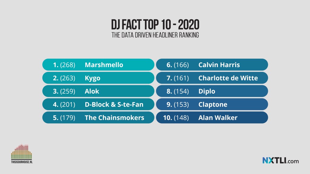 DJ FACT Top 100